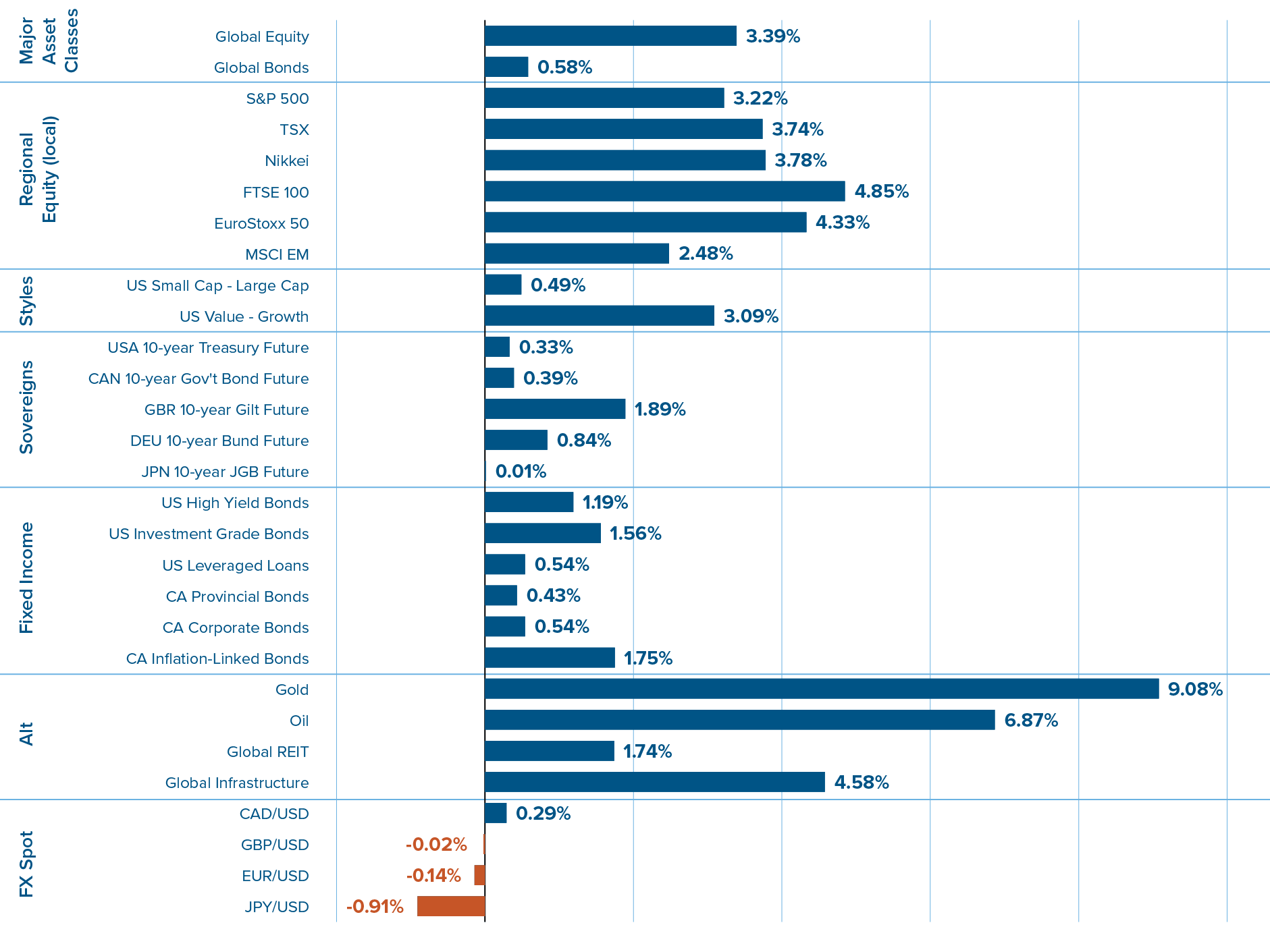 Capital markets returns