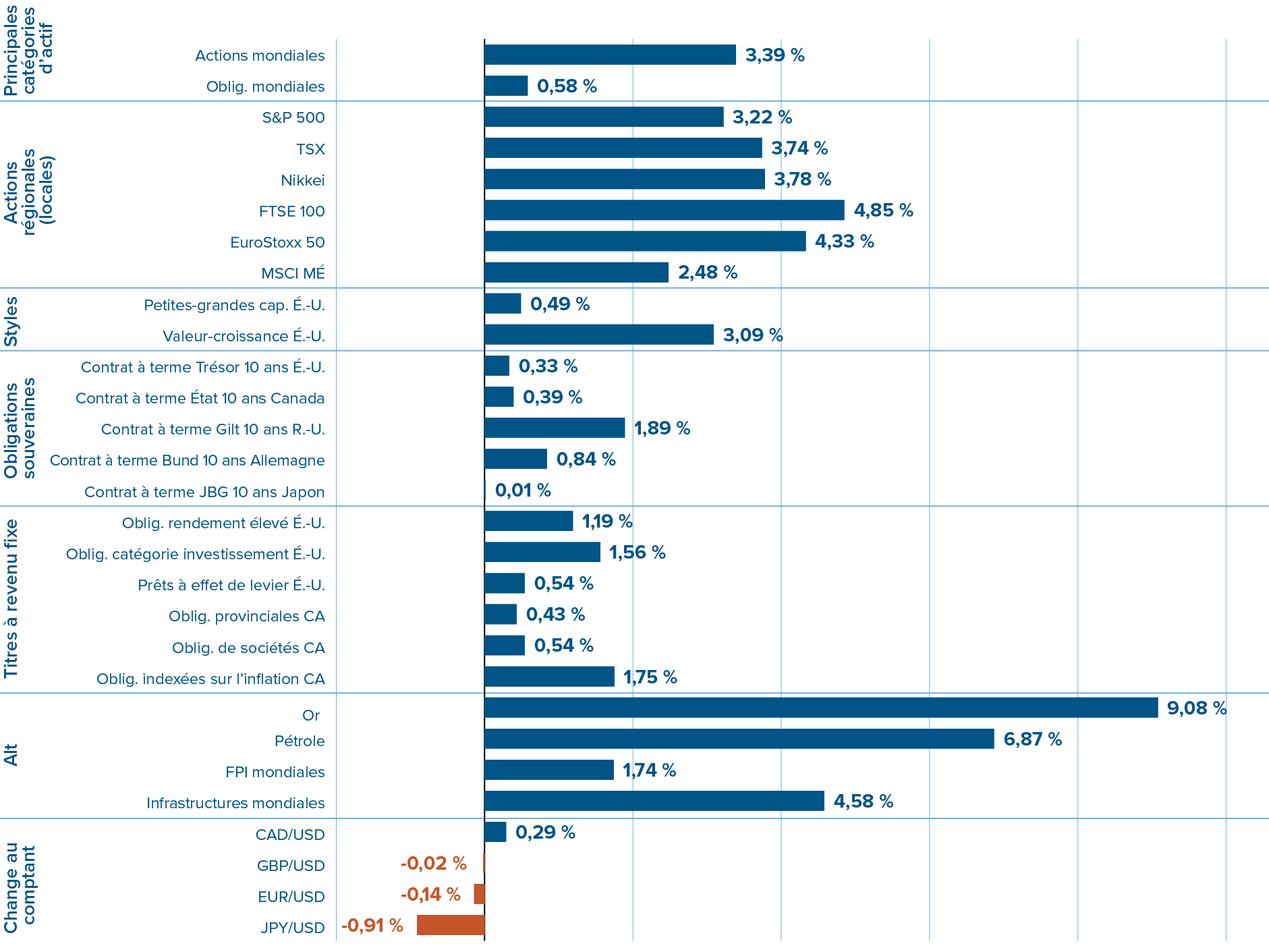 Rendements des marchés financiers en décembre