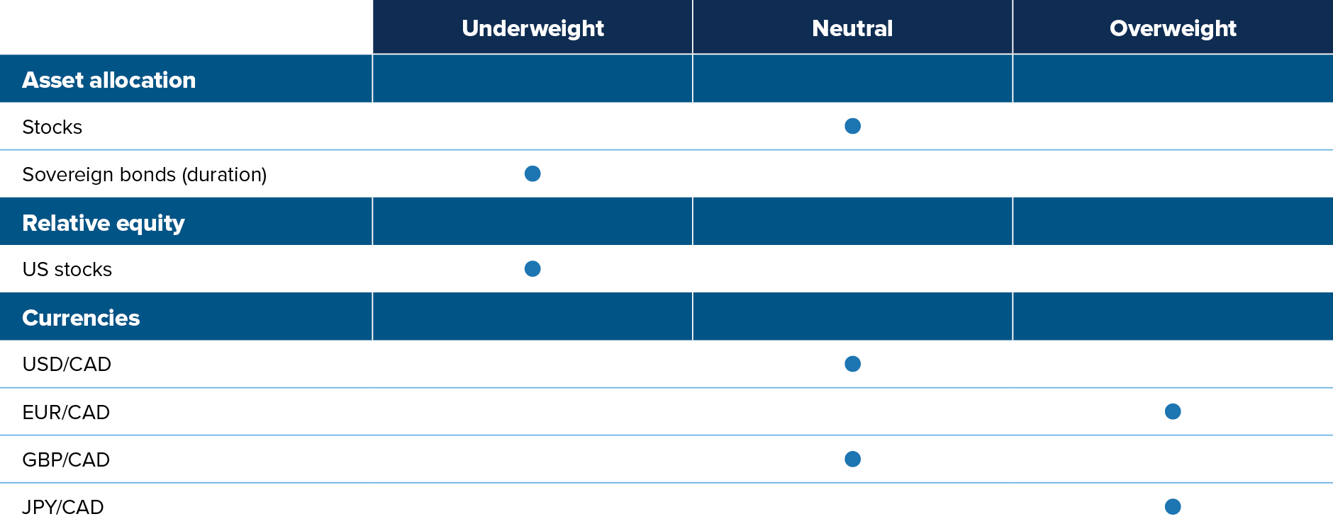 Stocks: neutral. Sovereign bonds, underweight. US stocks, underweight. USD/CAD, neutral. EUR/CAD, overweight. GBP/CAD, neutral. JPY/CAD, overweight.