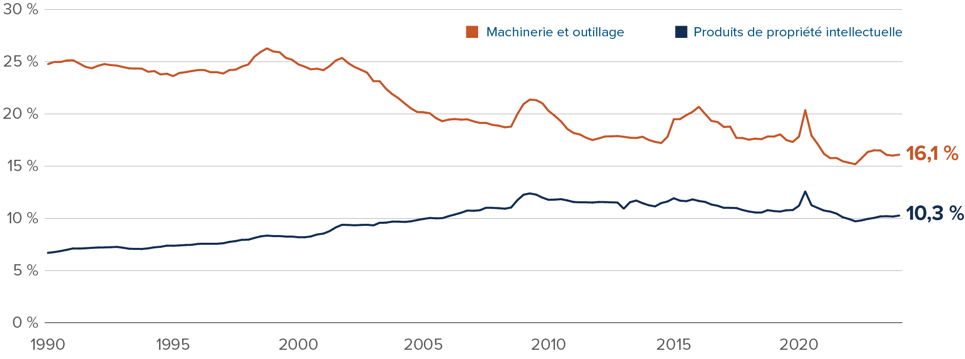 Tableau : Accumulation du stock de capital en % du PIB depuis 1990 : Machines et matériel, 16,1 %, un recul de plus de 25 %; les produits de propriété intellectuelle sont passés de 7 % à 10,3 %.