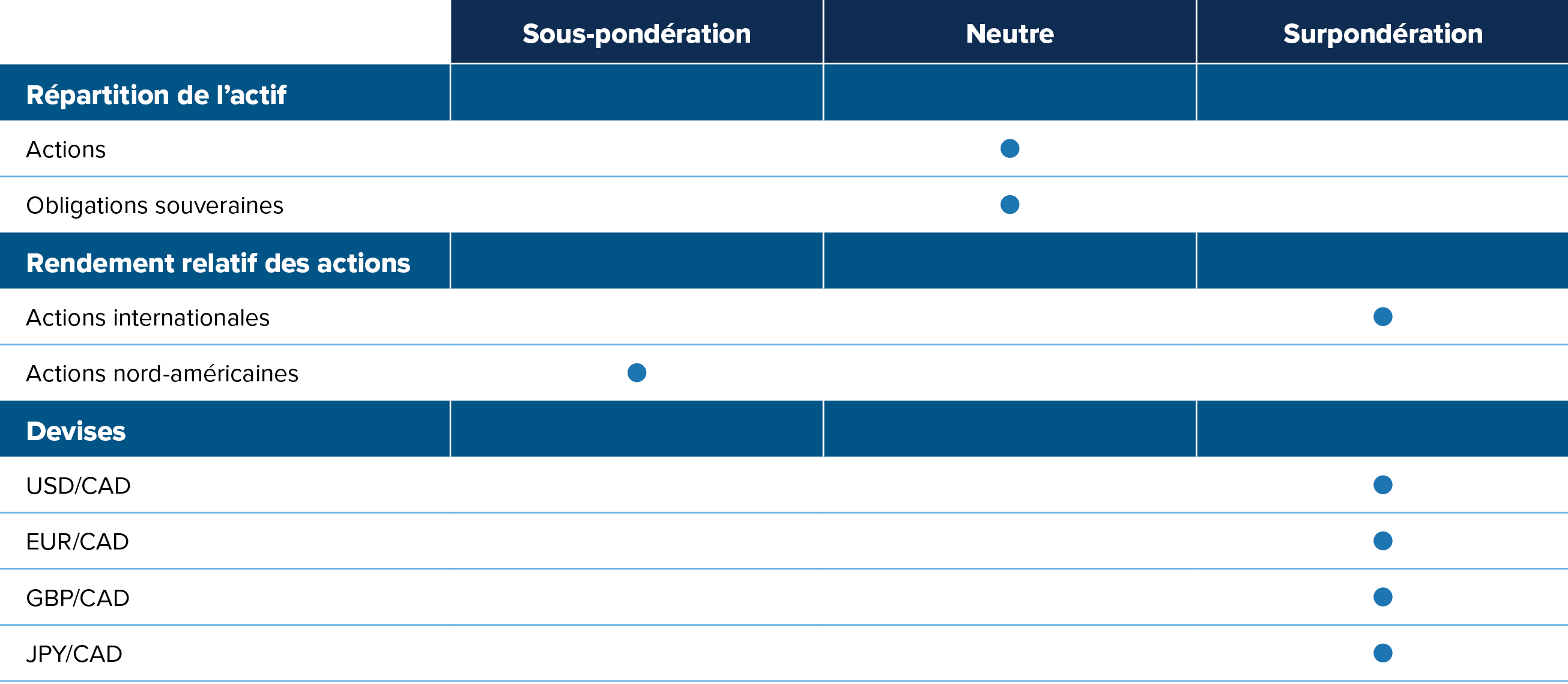 Actions : neutre. Obligations souveraines : sous-pondération. Actions internationales : surpondération. USD/CAD, surpondération. EUR/CAD, surpondération. GBP/CAD, surpondération. JPY/CAD, surpondération.