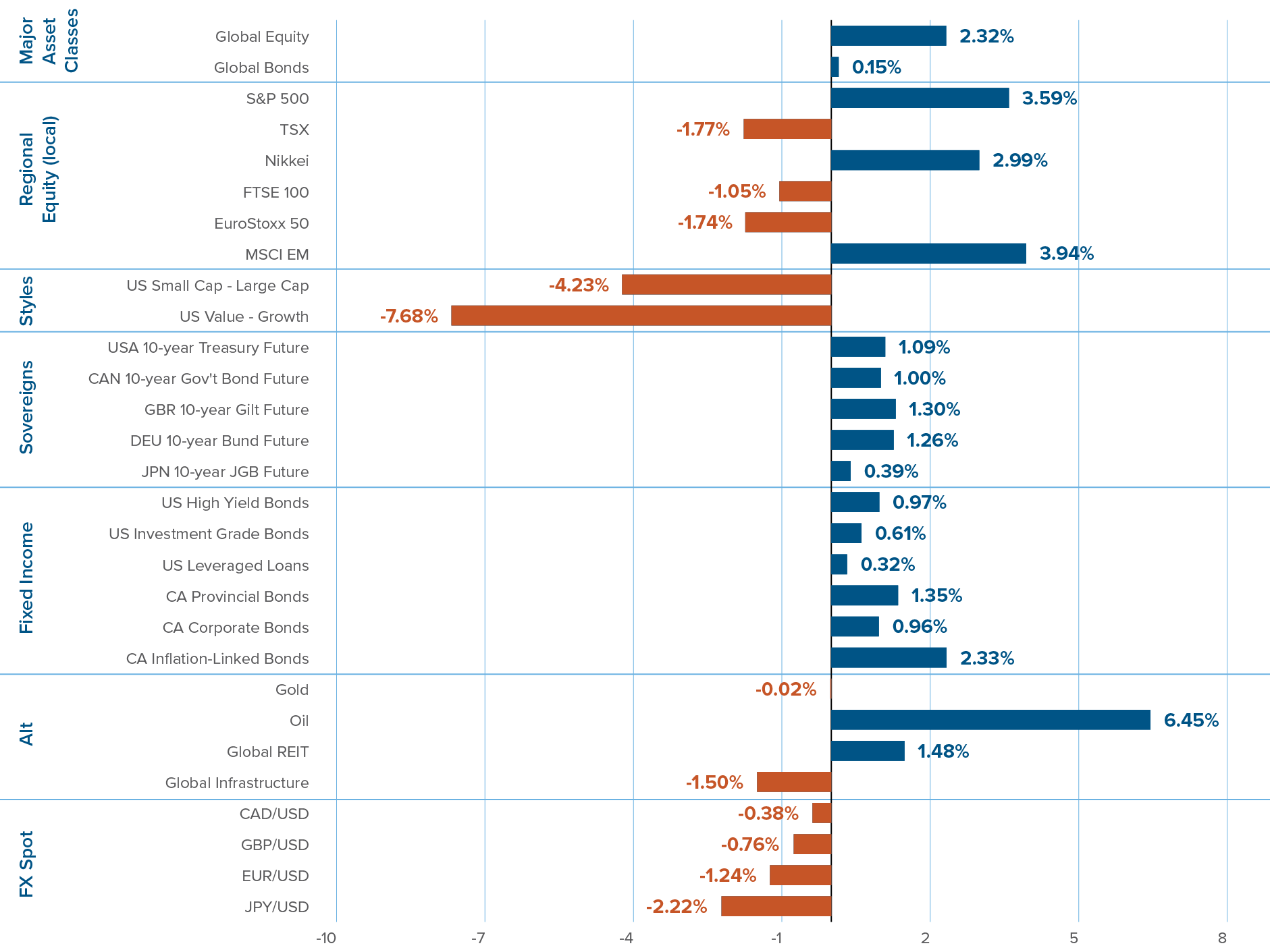 Capital markets returns