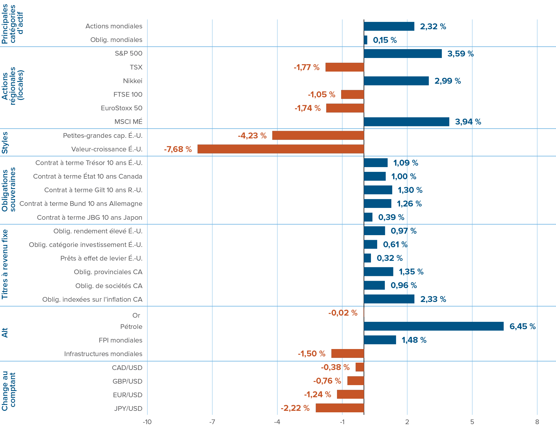 Rendements des marchés financiers en décembre