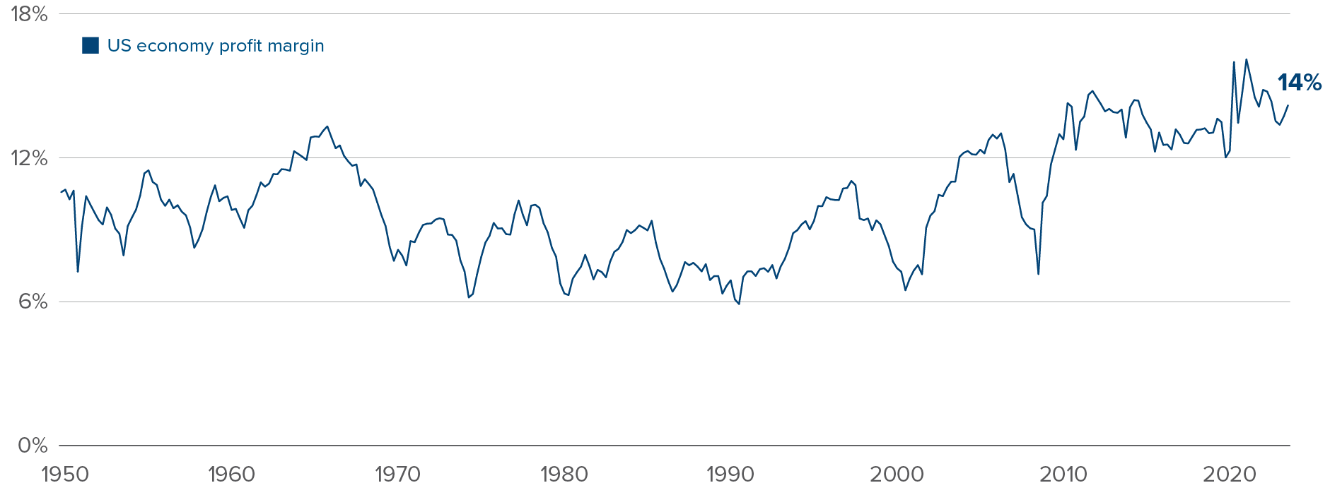 Chart: US economy profit margin, from 1950 to present. 