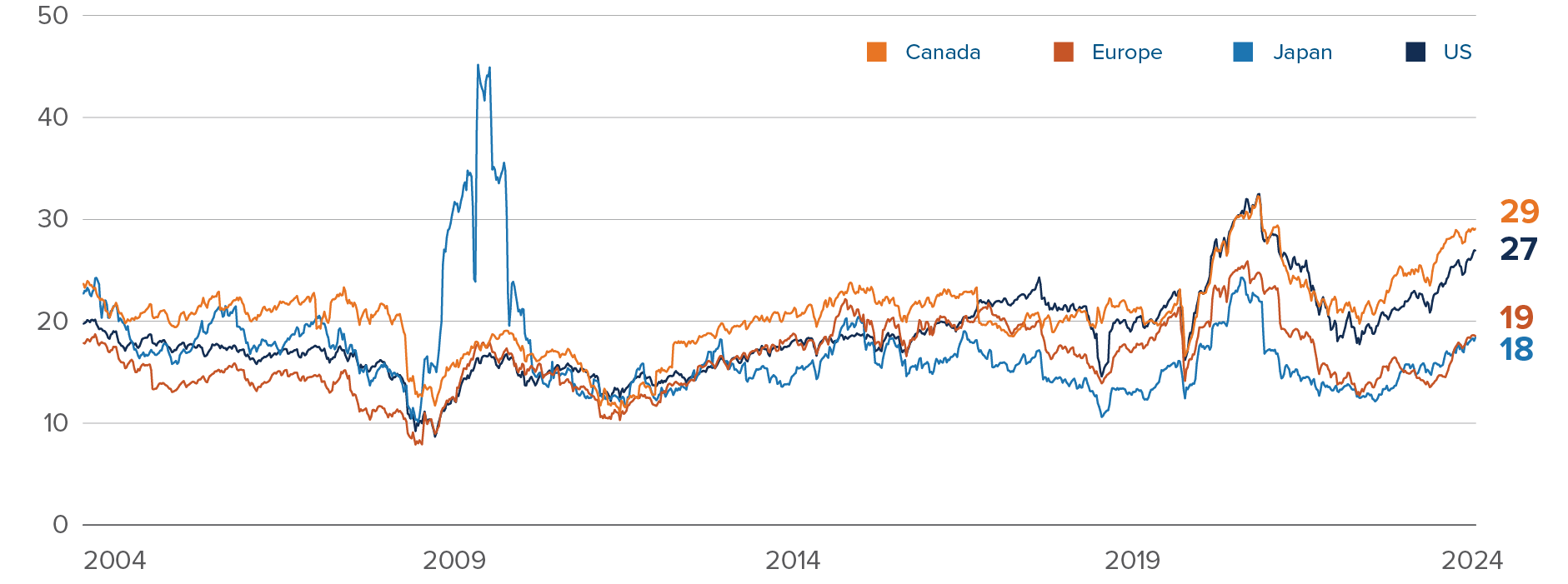 Chart: Current trailing PE ratio applying S&P 500 sector weightings to other markets: Canada, 29; US, 27; Europe, 19; Japan, 18