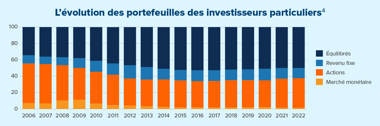 L’évolution des portefeuilles des investisseurs particuliers. 4 Voir Notices juridiques