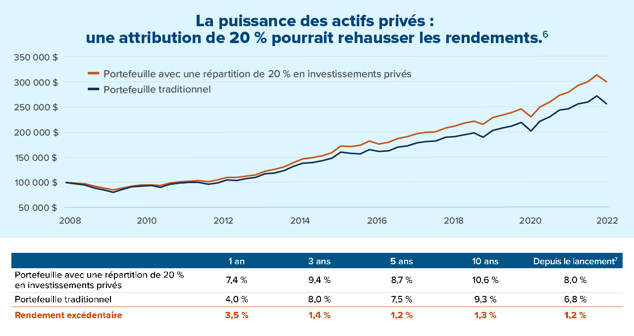 La puissance des actifs privés : une attribution de 20 % pourrait rehausser les rendements. 6 Voir Notices juridiques 