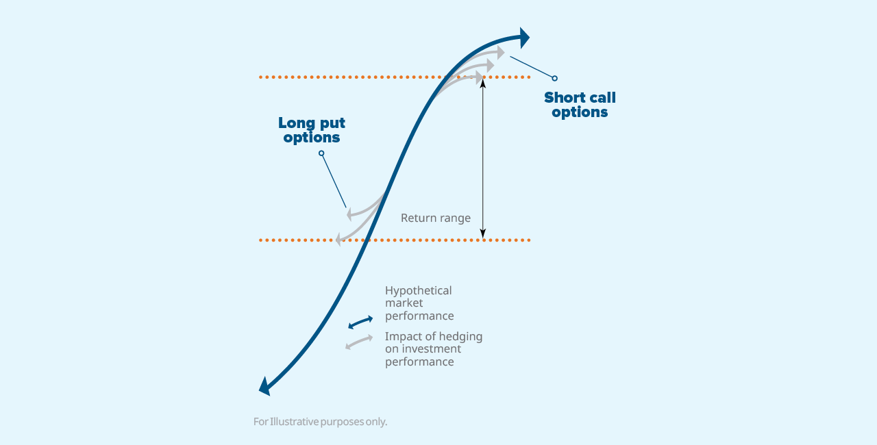 Short call options, Long put options, for illustrative purposes only.