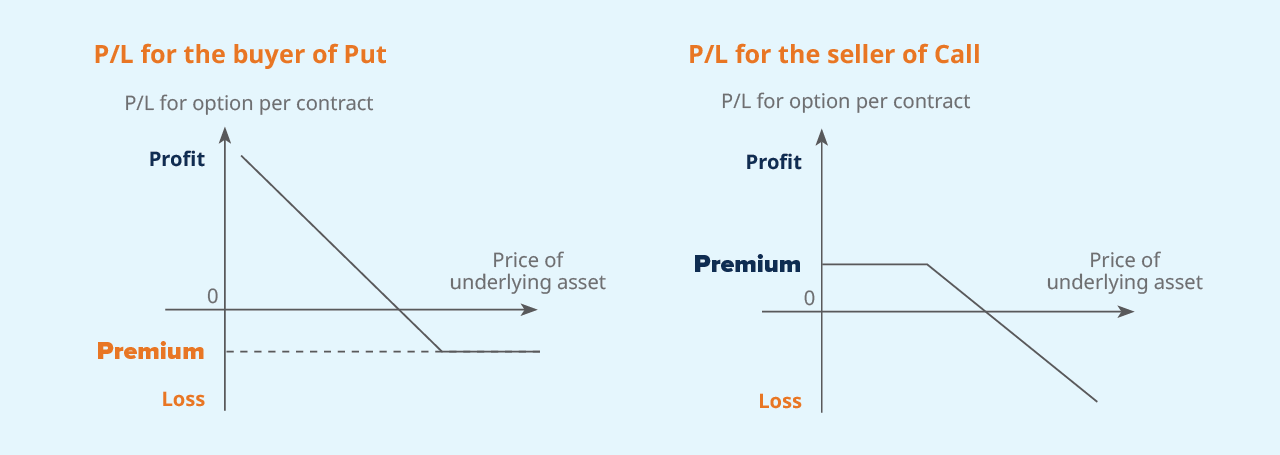 P/L for buyer of put, P/L for the seller of call