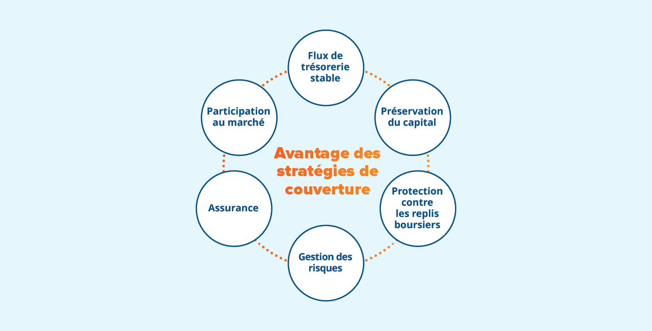 Avantage des stratégies de couverture - Flux de trésorerie stable, Préservation du capital, Protection contre les replis boursiers, Gestion des risques, Assurance, Participation au marché