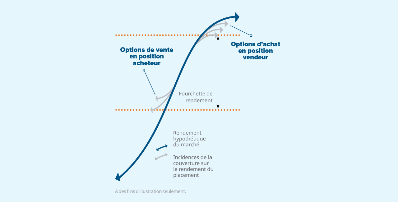 Options de vente en position acheteur, Options d’achat en position vendeur. À des fi ns d’illustration seulement