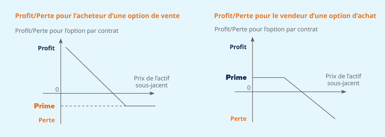 Profit/Perte pour l’acheteur d’une option de vente, Profit/Perte pour le vendeur d’une option d’achat