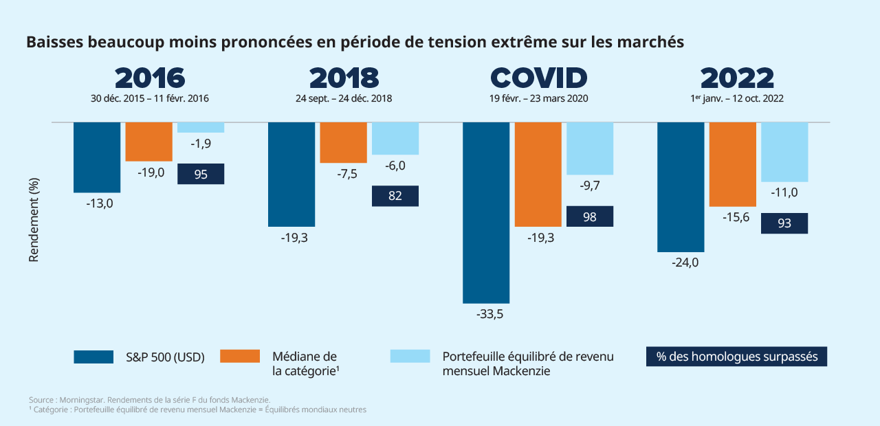 Baisse (de février à mars 2020). Sources : Morningstar et Placements Mackenzie.