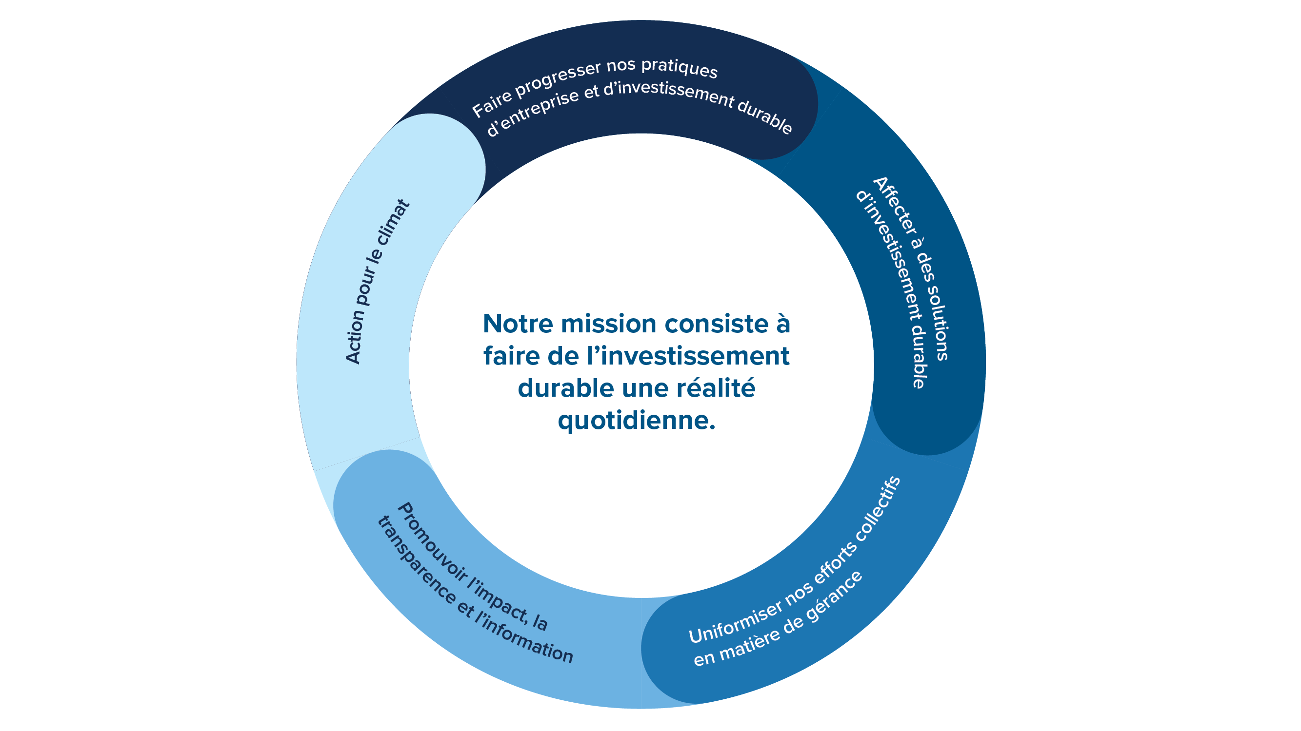 Delivering on our sustainable investing goals