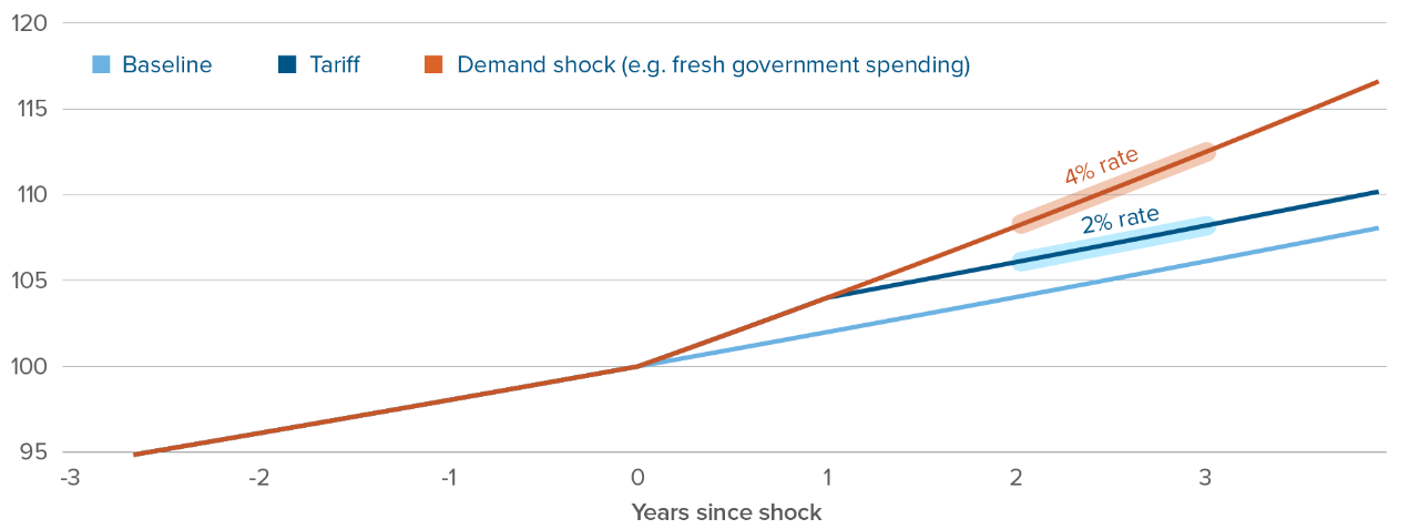 Chart: Canada CPI four-year projections, indexed to present. Baseline, increase to 108. With tariffs, 110. With demand shock (gov’t spending), 116.6.