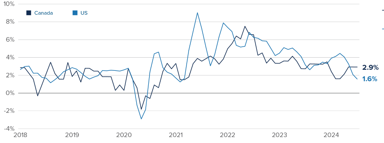 Chart: Three-month core CPI inflation rates. Canada stands at 2.9%, the U.S. at 1.6%