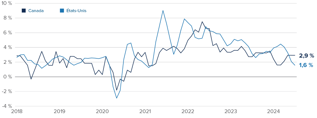 Graphique : Ratio cours-bénéfice à terme de l’indice S&P 500 de 1990 à aujourd’hui. 