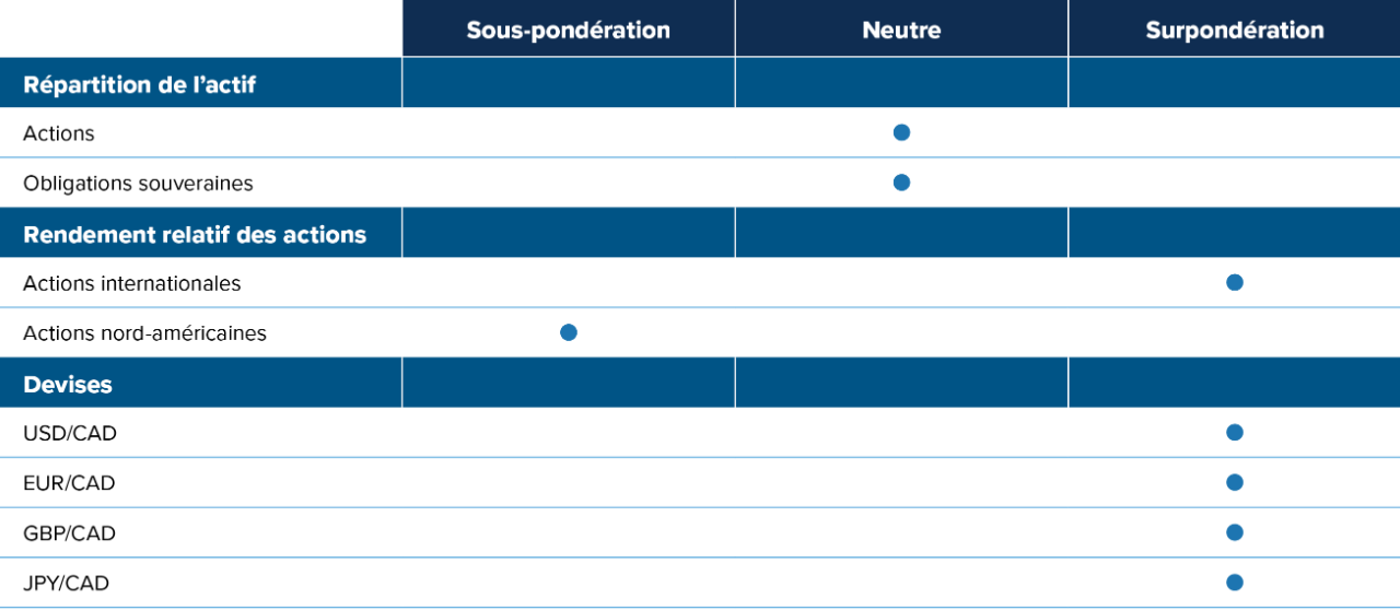 Actions : neutre. Obligations souveraines : sous-pondération. Actions internationales : surpondération. USD/CAD, surpondération. EUR/CAD, surpondération. GBP/CAD, surpondération. JPY/CAD, surpondération.