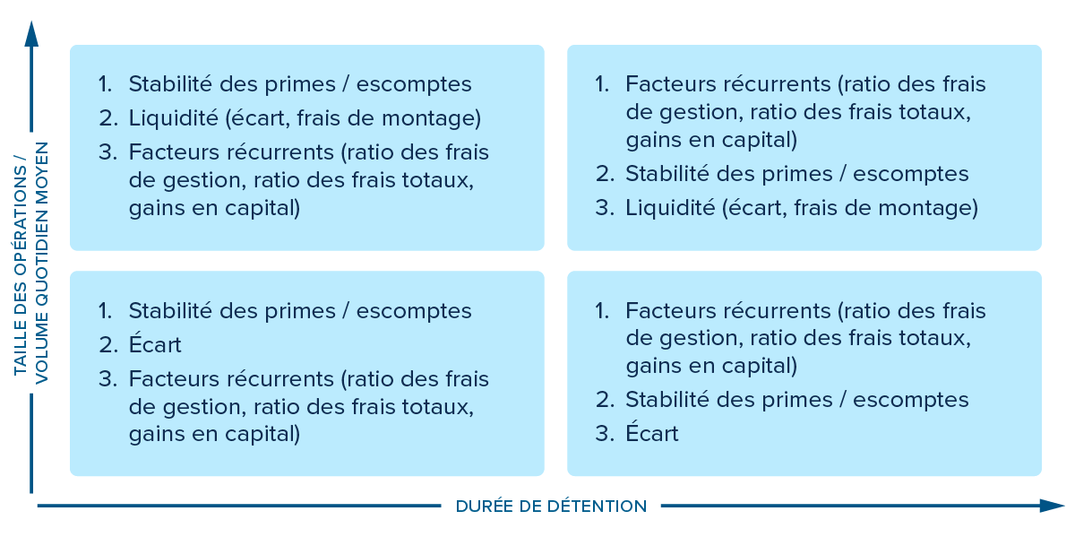      Taille des opérations / volume quotidien moyen  Stabilité des primes / escomptes Liquidité (écart, frais de montage) Facteurs récurrents (ratio des frais de gestion, ratio des frais totaux, gains en capital) Facteurs récurrents (ratio des frais de gestion, ratio des frais totaux, gains en capital) Stabilité des primes / escomptes Liquidité (écart, frais de montage)   Stabilité des primes / escomptes Écart Facteurs récurrents (ratio des frais de gestion, ratio des frais totaux, gains en capital) Facteurs récurrents (ratio des frais de gestion, ratio des frais totaux, gains en capital) Stabilité des primes / escomptes Écart