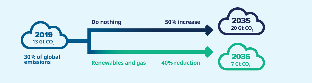 30% of global emissions