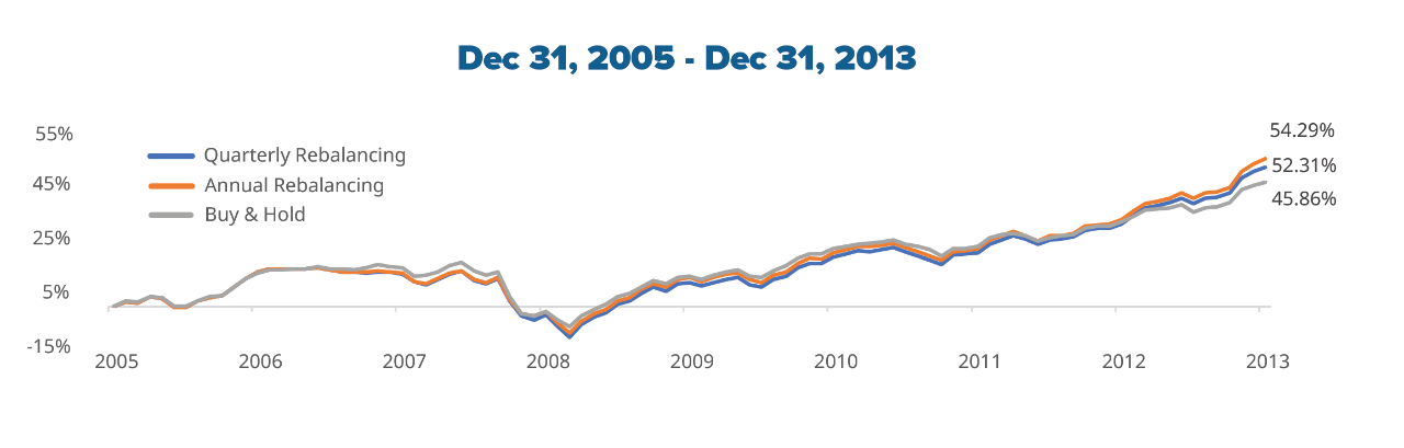 The annually rebalanced portfolio grew by 54.29% (2005-2015), quarterly rebalanced by 52.31% and buy and hold by 45.86%.