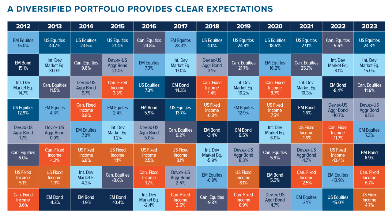 A diversified portfolio provides clear expectations