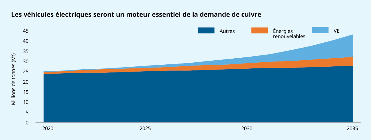 Les véhicules électriques seront un moteur essentiel de la demande de cuivre