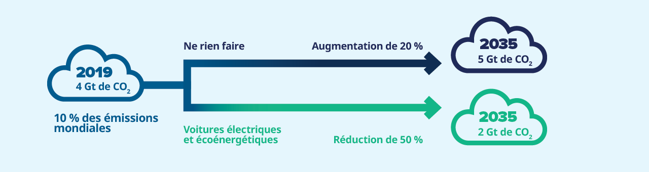 10% des émissions mondiales