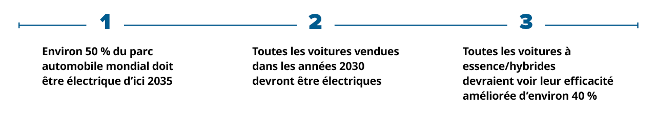 Environ 50 % du parc automobile mondial doit être électrique d’ici 2035