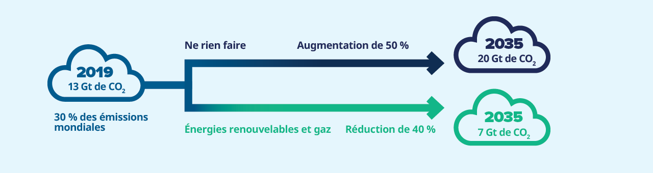 30 % des émissions mondiales