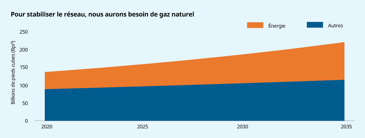 Pour stabiliser le réseau, nous aurons besoin de gaz naturel