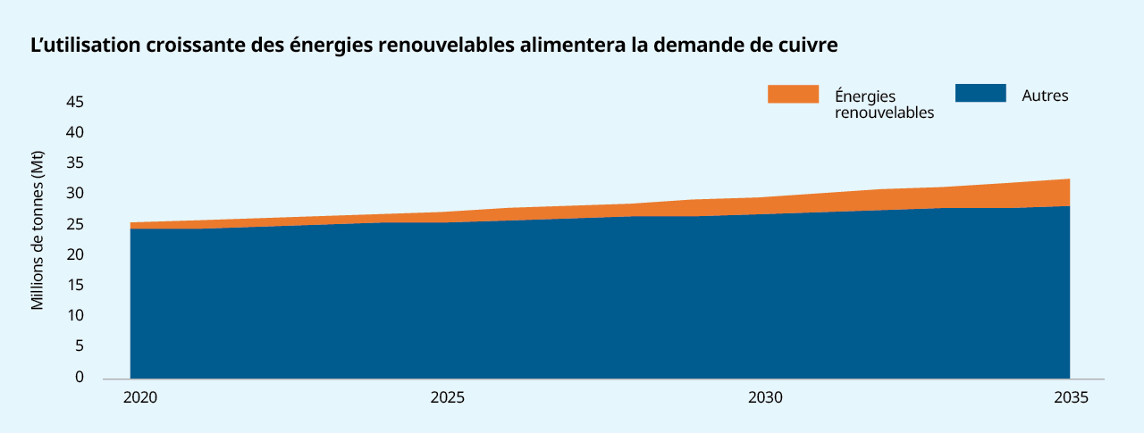 L’utilisation croissante des énergies renouvelables alimentera la demande de cuivre