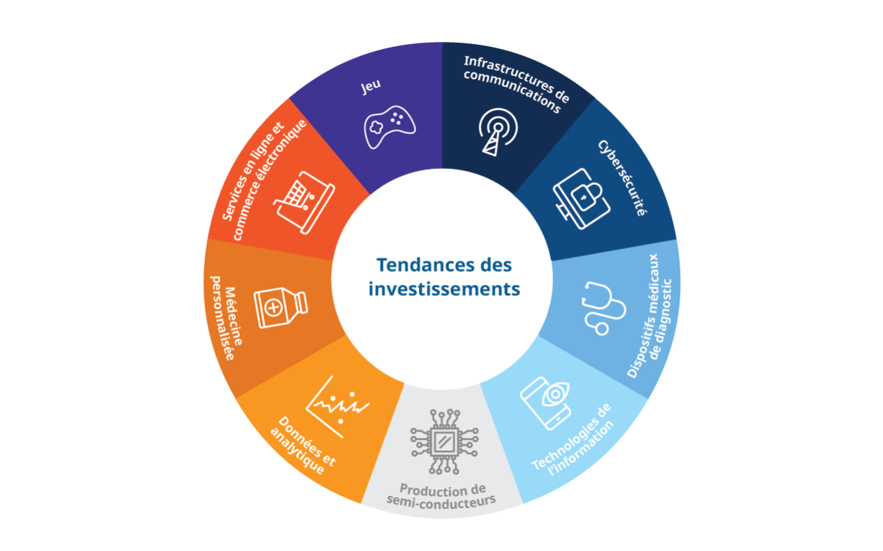 Tendances des investissements