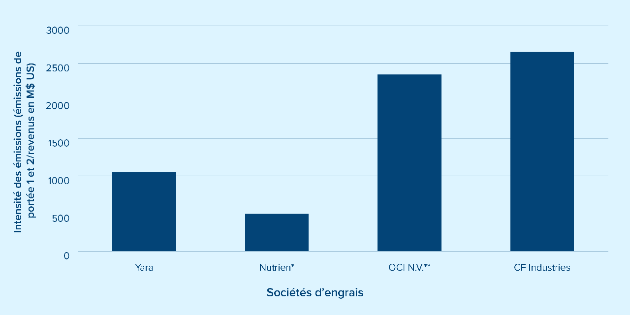 Chart #1: Publicly Reported Emissions Intensities by Revenue (M USD)