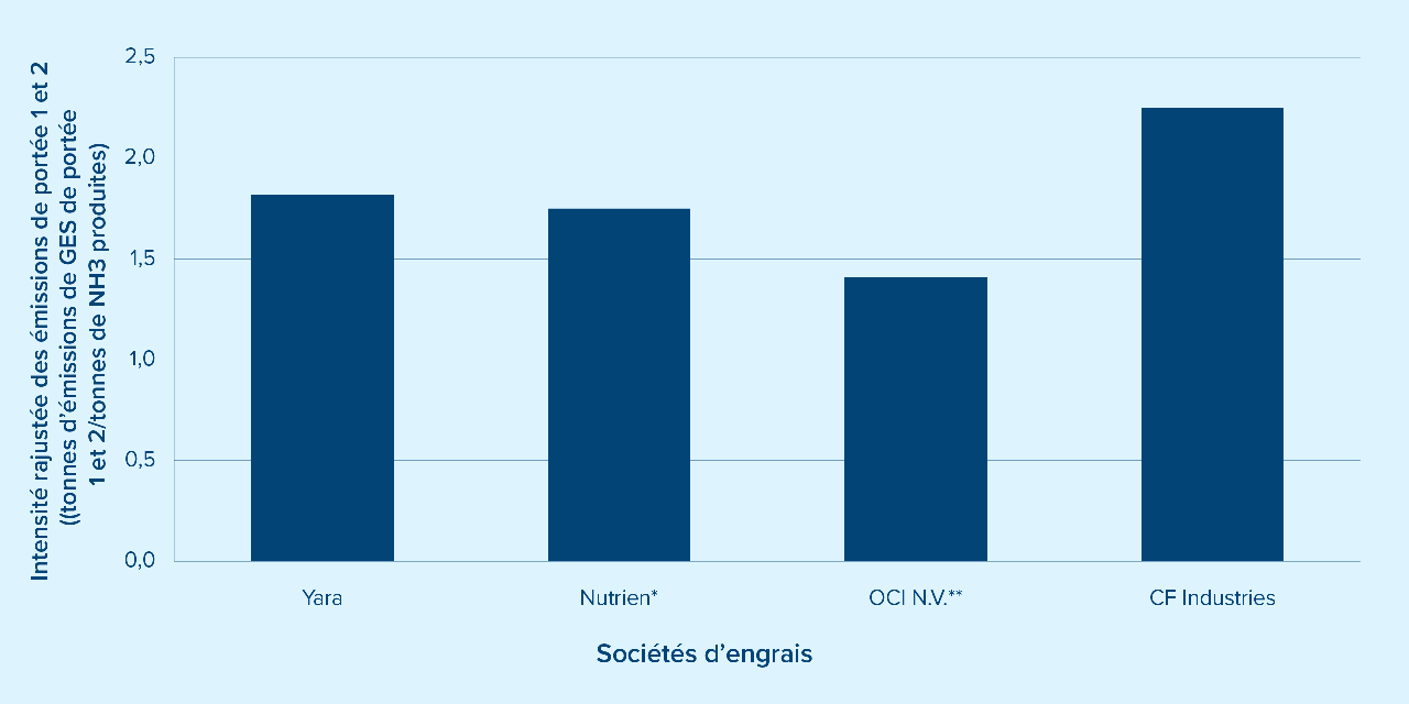 Chart #1: Publicly Reported Emissions Intensities by Revenue (M USD)