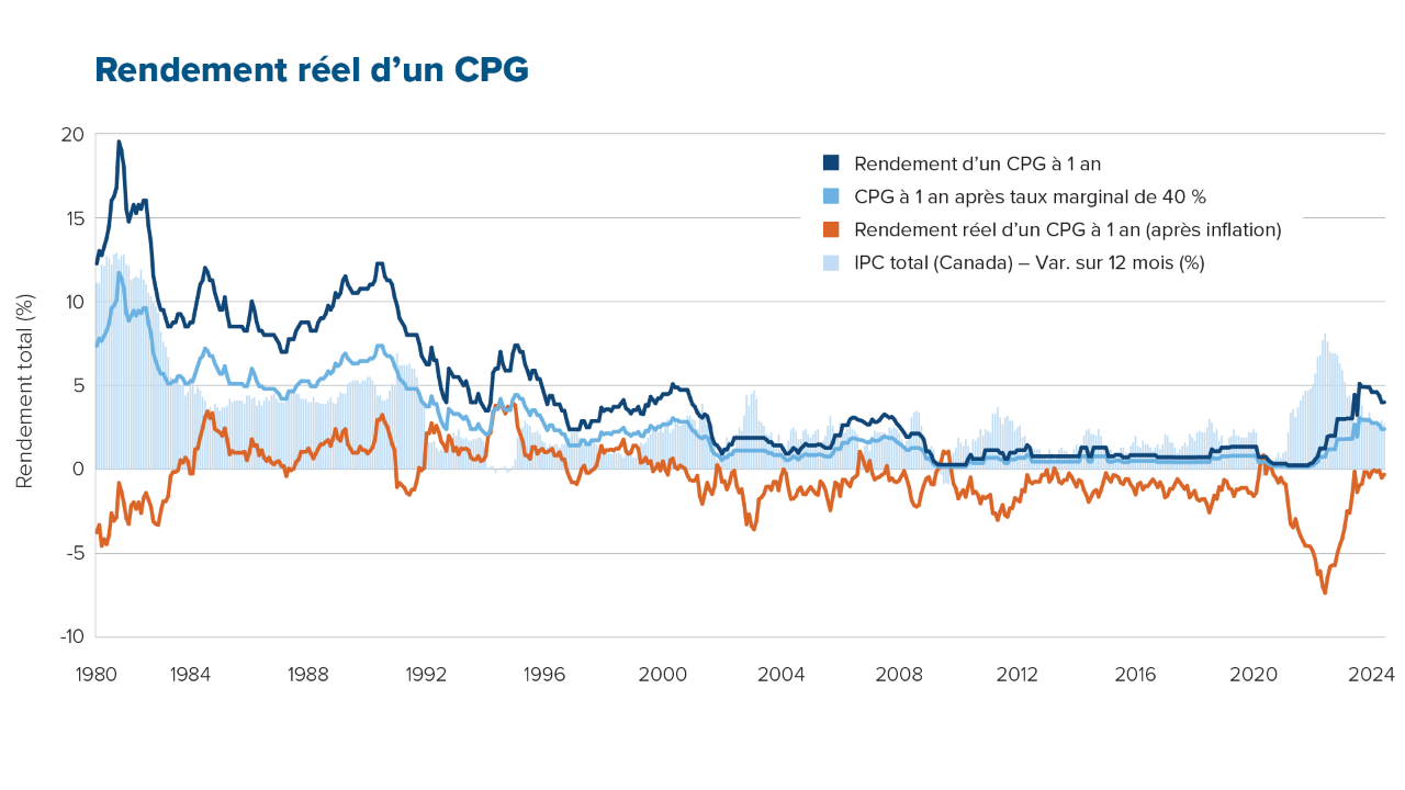 A line chart showing the real return of a 1-year G-I-C. As inflation rises, the real return after taxes and inflation, may be as low as nearly -4.3%.