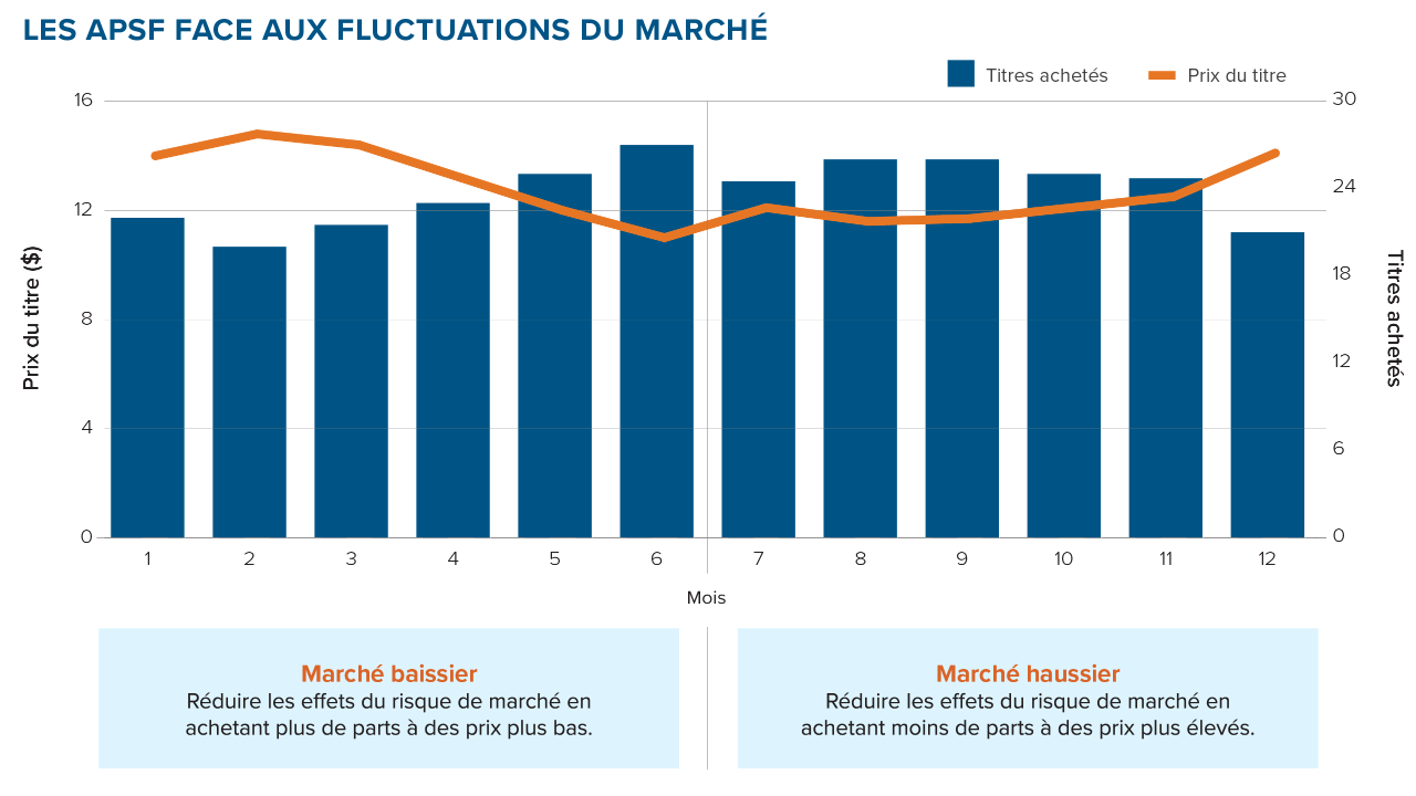 An illustration of the benefits of dollar cost averaging, with more securities purchased when their price dips.